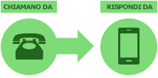 Da Fisso a Mobile a € 0,15 min