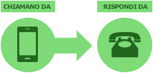 Da Mobile a Fisso a € 0,02 min